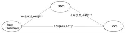 The relationship between sleep disturbance and obsessive– compulsive symptoms: the mediation of repetitive negative thinking and the moderation of experiential avoidance